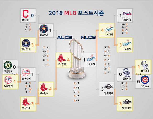 MLB 2018 토너먼트 대진표