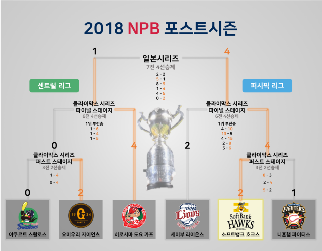 NPB 2018 토너먼트 대진표