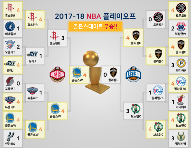 NBA 2017-2018 토너먼트 대진표