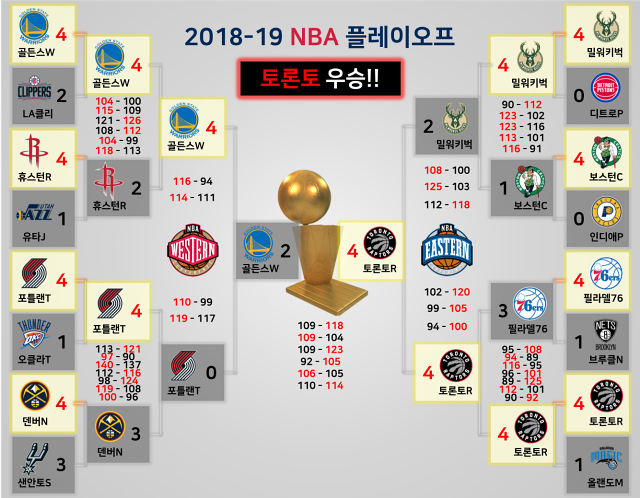 NBA 2018-2019 토너먼트 대진표