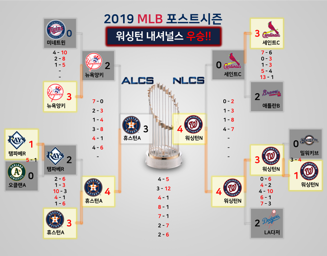 MLB 2019 토너먼트 대진표