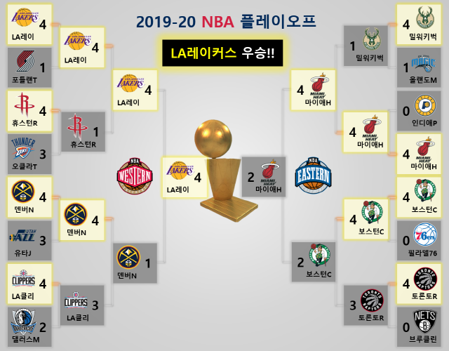 NBA 2019-2020 토너먼트 대진표